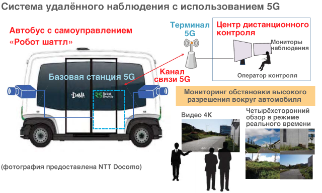 Автобус з автоматизованим управлінням «Робот шаттл» з системою віддаленого спостереження, що використовує 5G